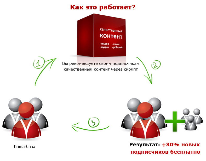 Увеличение базы. Подписная база. Сервисы для увеличения своей подписной базы. Скрипты новым подписчикам. Сайт генерации подписчиков.
